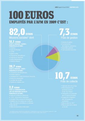 Repartition des dons en 2009
